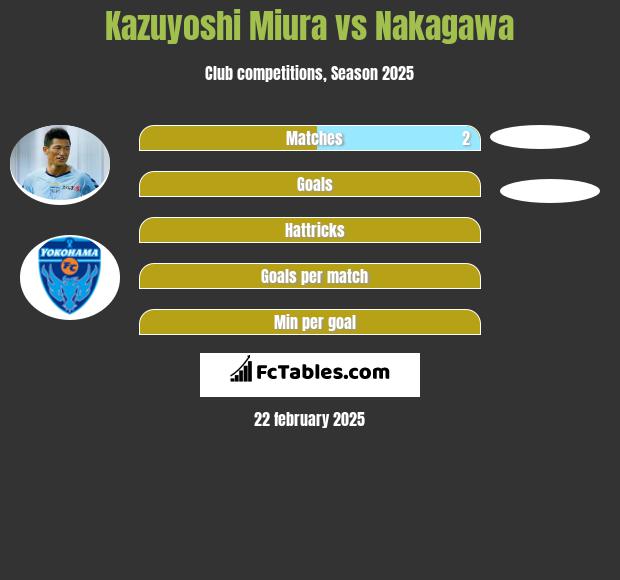 Kazuyoshi Miura vs Nakagawa h2h player stats