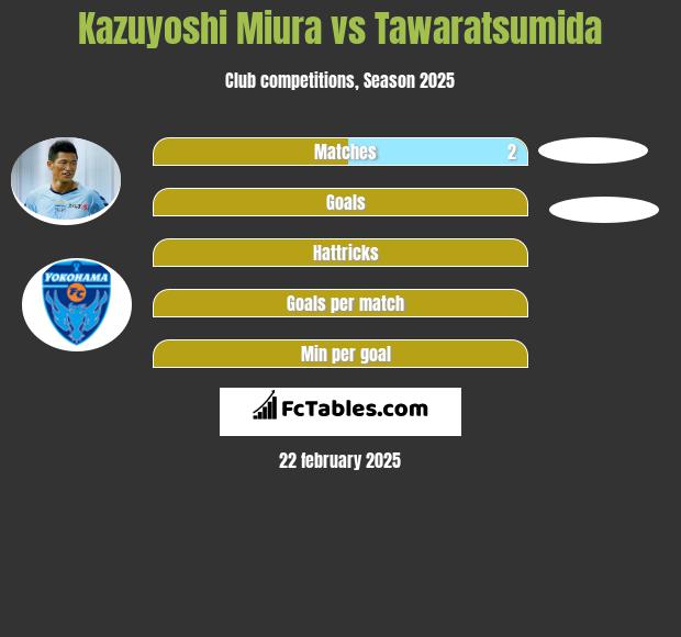 Kazuyoshi Miura vs Tawaratsumida h2h player stats