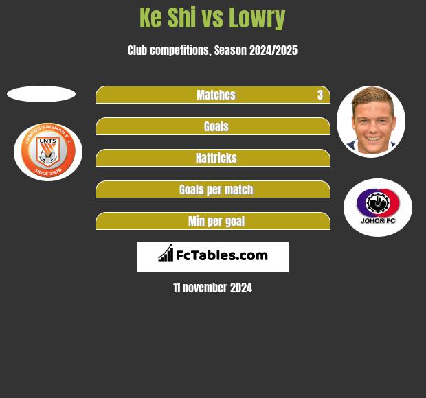 Ke Shi vs Lowry h2h player stats