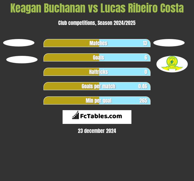 Keagan Buchanan vs Lucas Ribeiro Costa h2h player stats