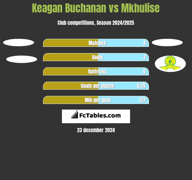 Keagan Buchanan vs Mkhulise h2h player stats