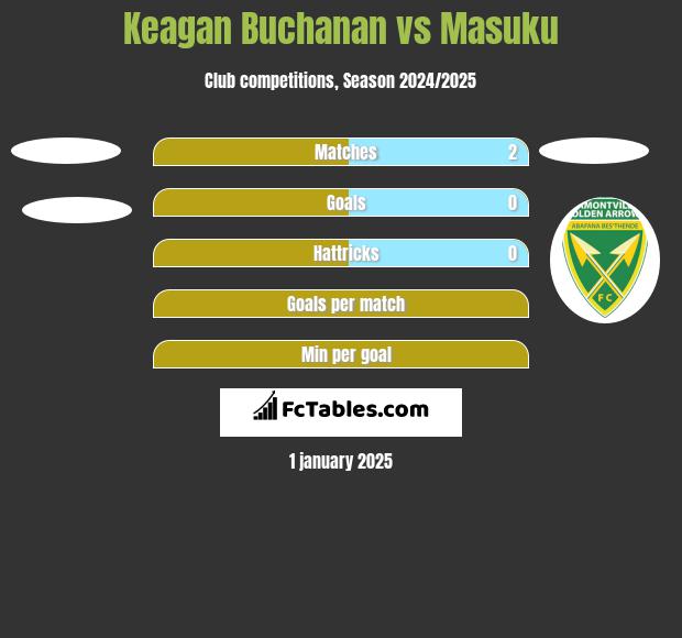 Keagan Buchanan vs Masuku h2h player stats