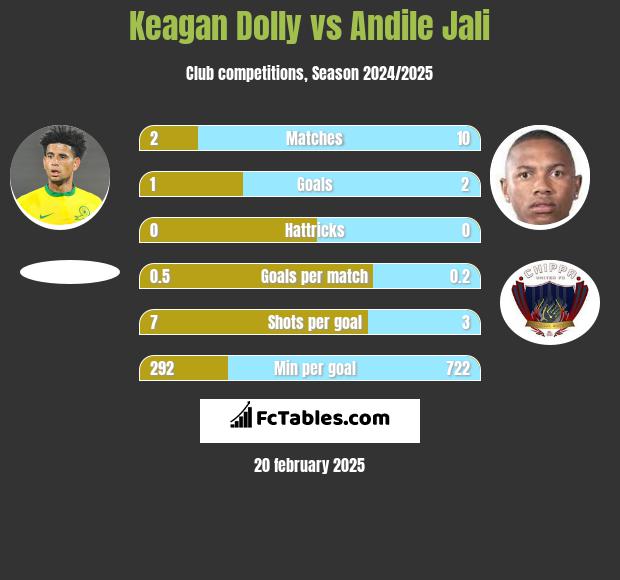 Keagan Dolly vs Andile Jali h2h player stats