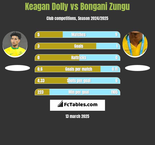 Keagan Dolly vs Bongani Zungu h2h player stats