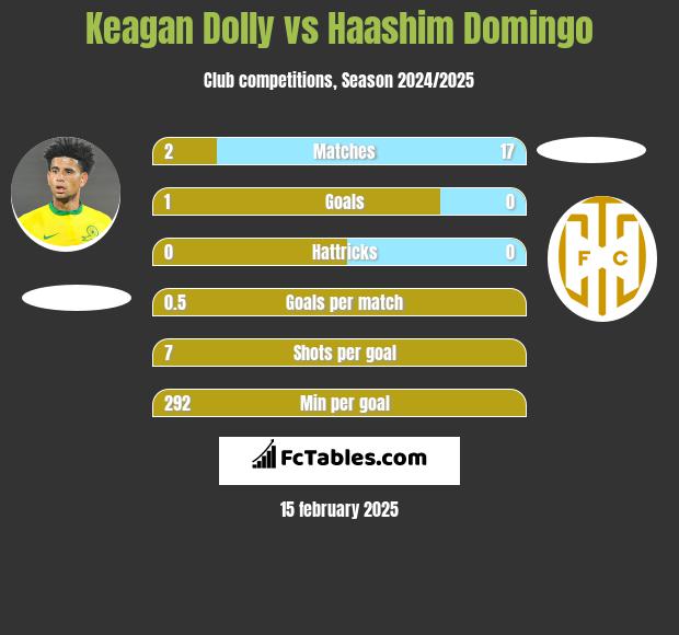 Keagan Dolly vs Haashim Domingo h2h player stats