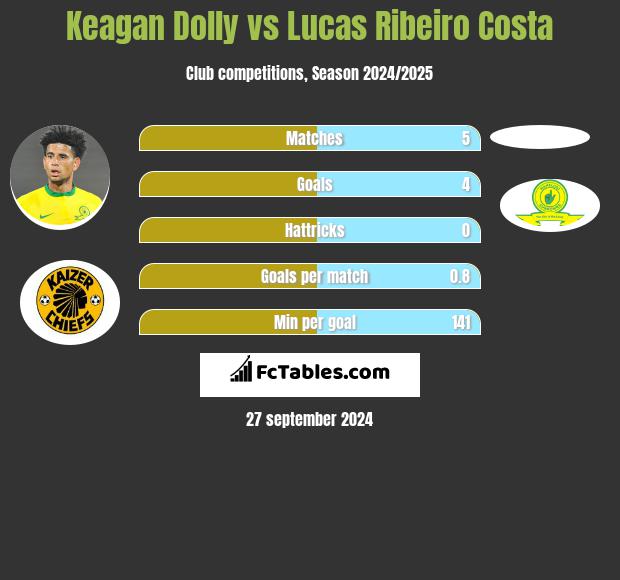 Keagan Dolly vs Lucas Ribeiro Costa h2h player stats