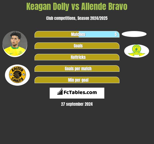 Keagan Dolly vs Allende Bravo h2h player stats