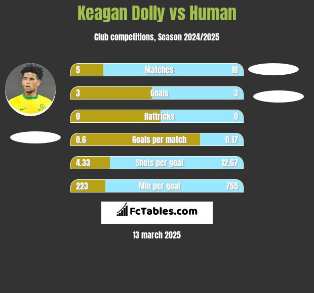 Keagan Dolly vs Human h2h player stats