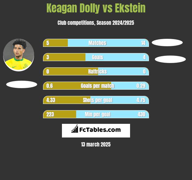 Keagan Dolly vs Ekstein h2h player stats