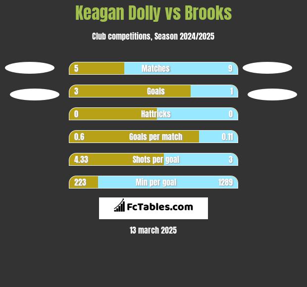 Keagan Dolly vs Brooks h2h player stats