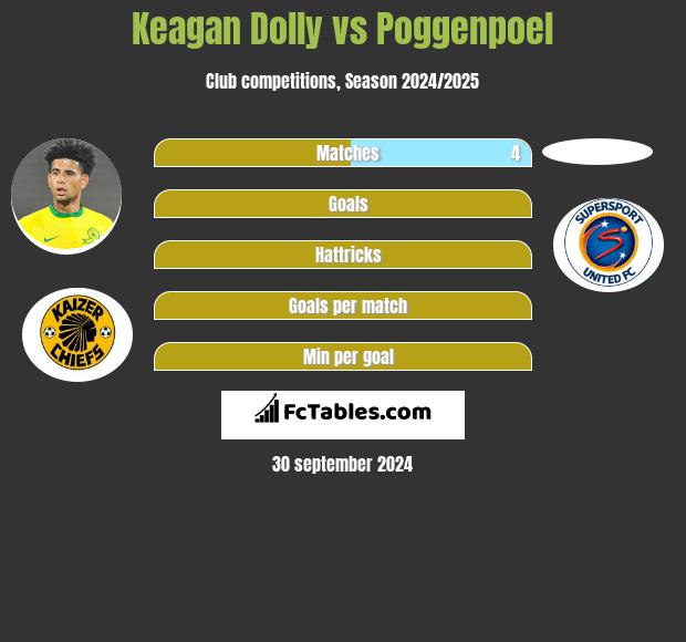 Keagan Dolly vs Poggenpoel h2h player stats