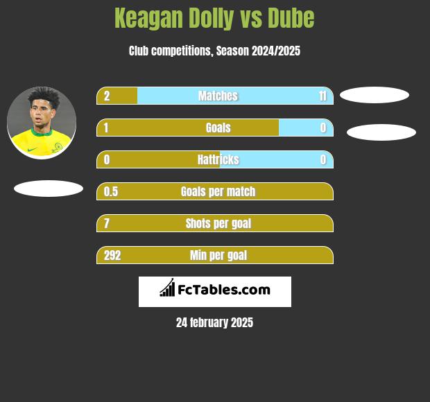 Keagan Dolly vs Dube h2h player stats