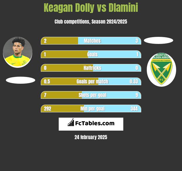 Keagan Dolly vs Dlamini h2h player stats