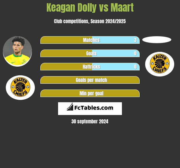 Keagan Dolly vs Maart h2h player stats