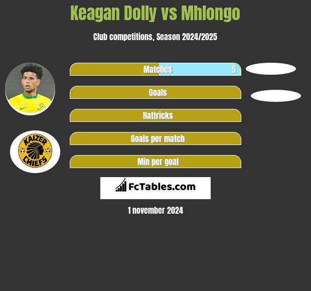 Keagan Dolly vs Mhlongo h2h player stats