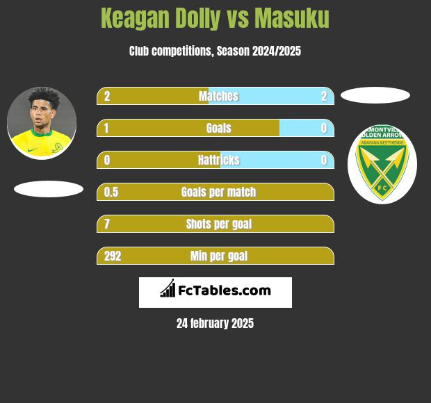 Keagan Dolly vs Masuku h2h player stats