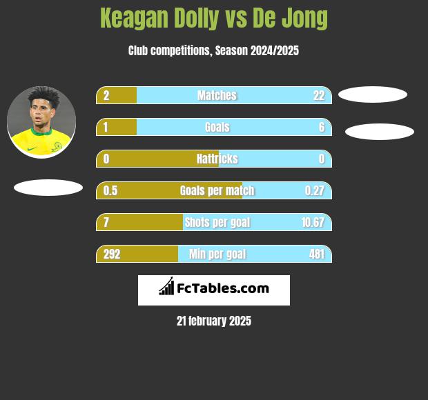 Keagan Dolly vs De Jong h2h player stats