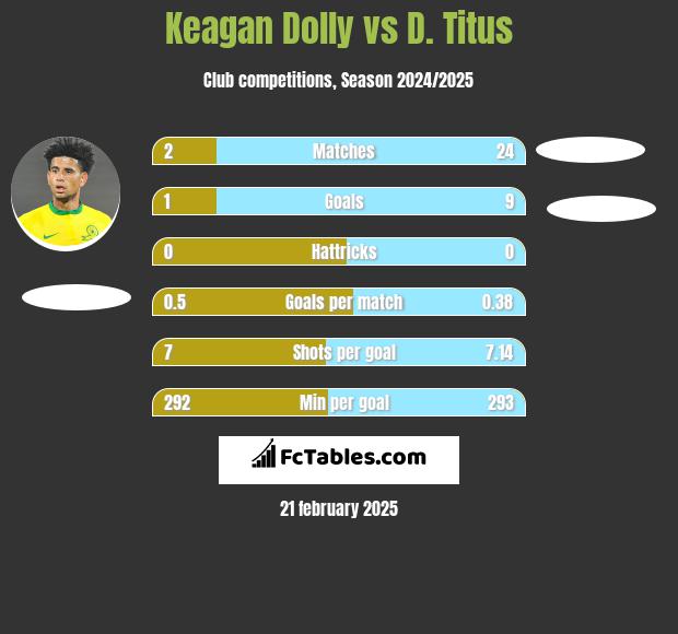 Keagan Dolly vs D. Titus h2h player stats