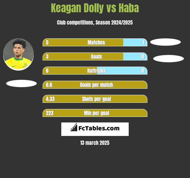 Keagan Dolly vs Haba h2h player stats