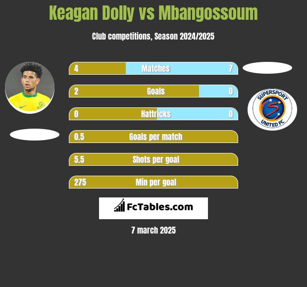 Keagan Dolly vs Mbangossoum h2h player stats