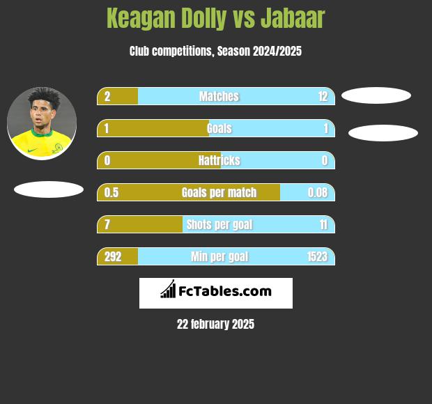 Keagan Dolly vs Jabaar h2h player stats