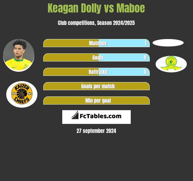 Keagan Dolly vs Maboe h2h player stats