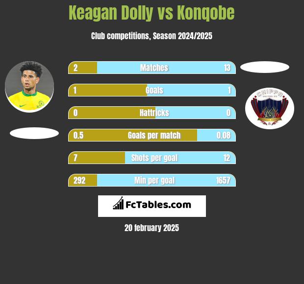 Keagan Dolly vs Konqobe h2h player stats