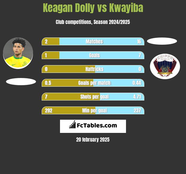 Keagan Dolly vs Kwayiba h2h player stats