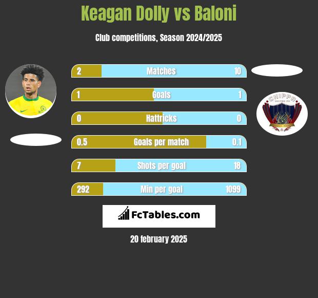 Keagan Dolly vs Baloni h2h player stats