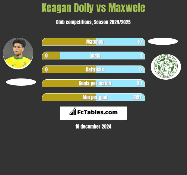 Keagan Dolly vs Maxwele h2h player stats