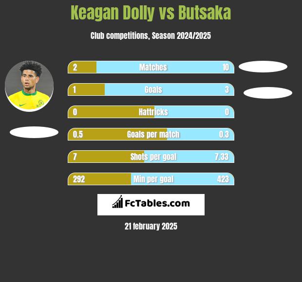 Keagan Dolly vs Butsaka h2h player stats