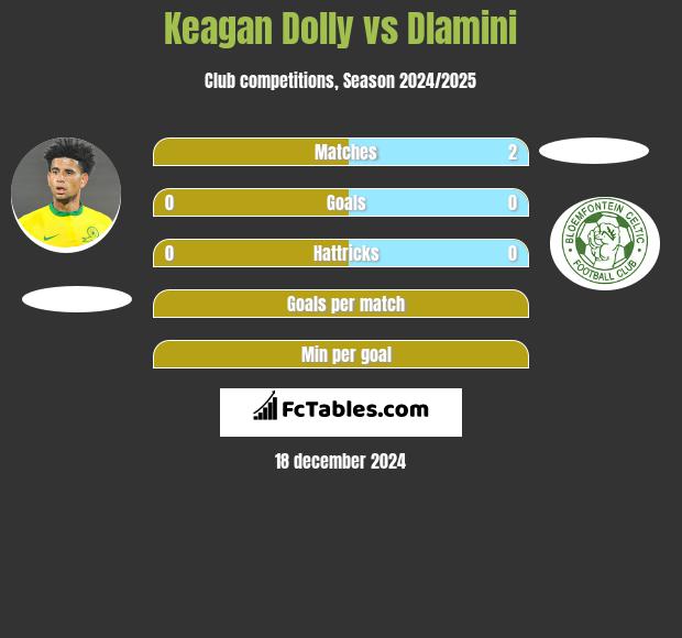 Keagan Dolly vs Dlamini h2h player stats