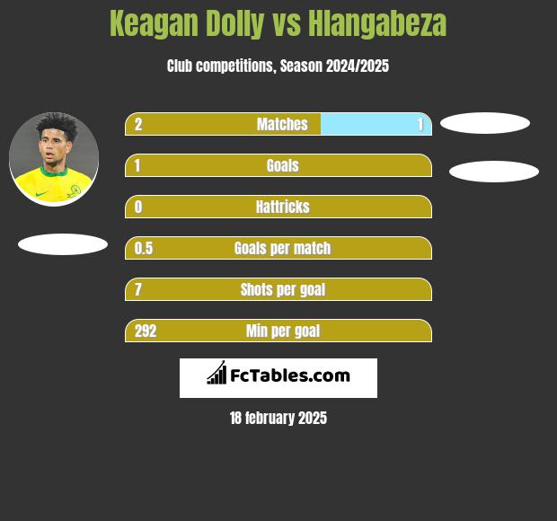 Keagan Dolly vs Hlangabeza h2h player stats