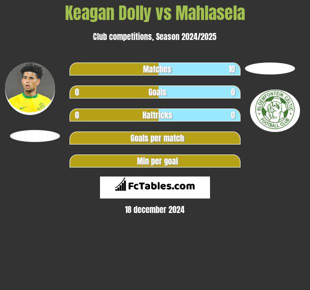 Keagan Dolly vs Mahlasela h2h player stats