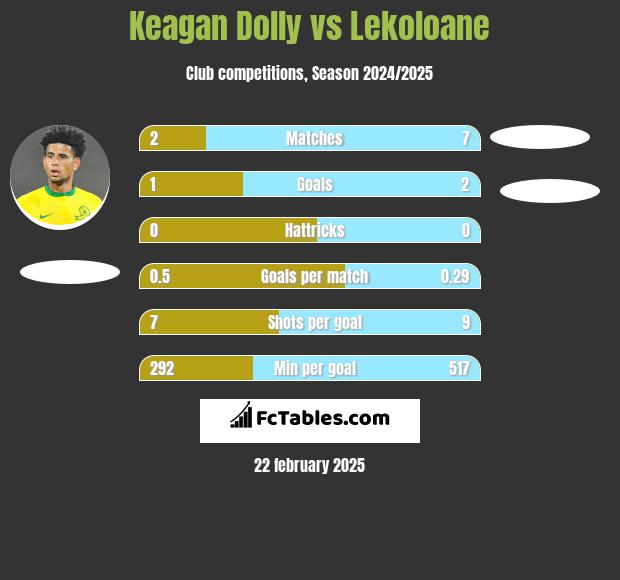 Keagan Dolly vs Lekoloane h2h player stats