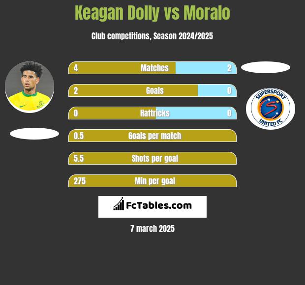 Keagan Dolly vs Moralo h2h player stats