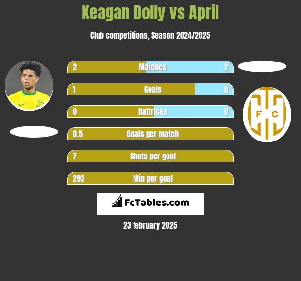 Keagan Dolly vs April h2h player stats