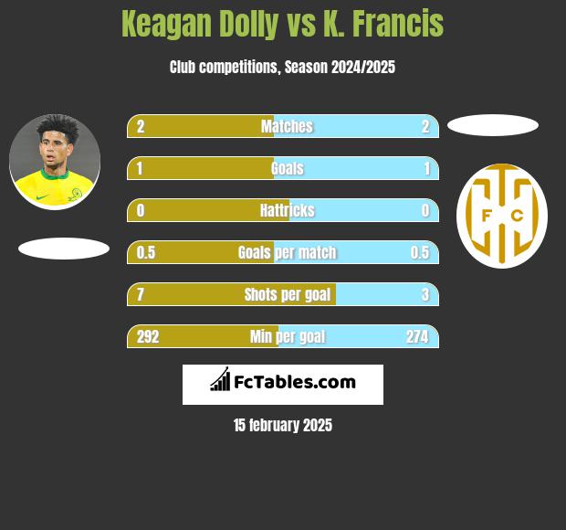 Keagan Dolly vs K. Francis h2h player stats