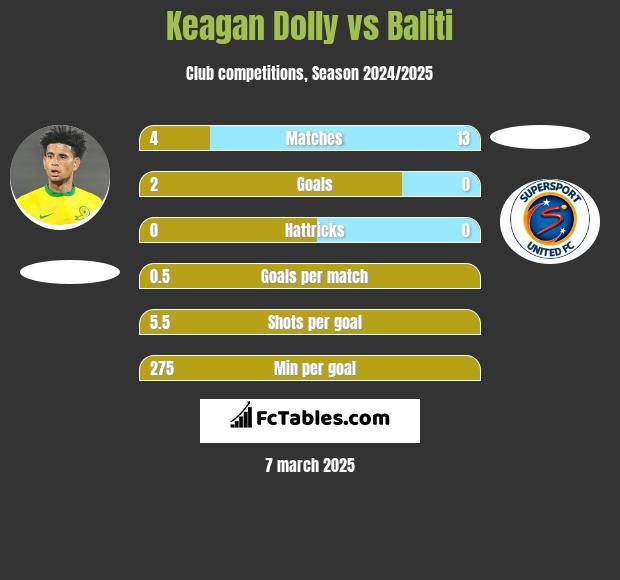 Keagan Dolly vs Baliti h2h player stats