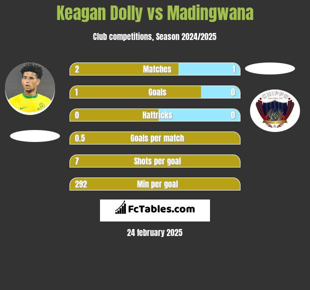 Keagan Dolly vs Madingwana h2h player stats