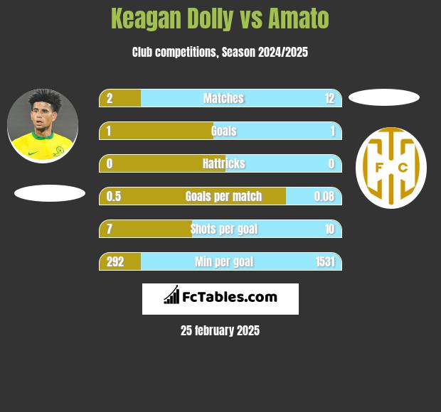 Keagan Dolly vs Amato h2h player stats