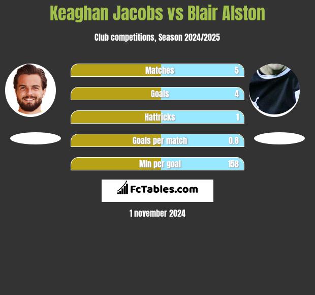 Keaghan Jacobs vs Blair Alston h2h player stats