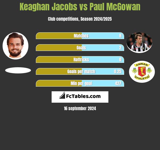 Keaghan Jacobs vs Paul McGowan h2h player stats