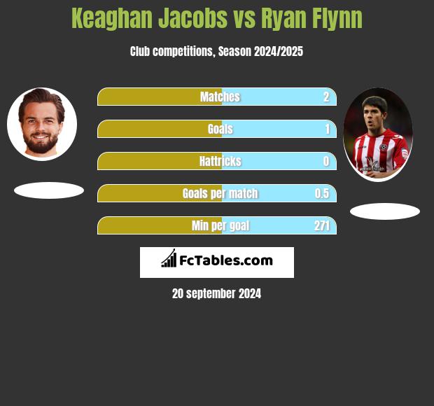 Keaghan Jacobs vs Ryan Flynn h2h player stats