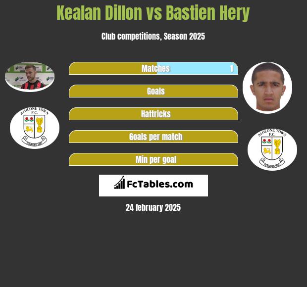 Kealan Dillon vs Bastien Hery h2h player stats