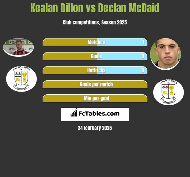 Kealan Dillon vs Declan McDaid h2h player stats