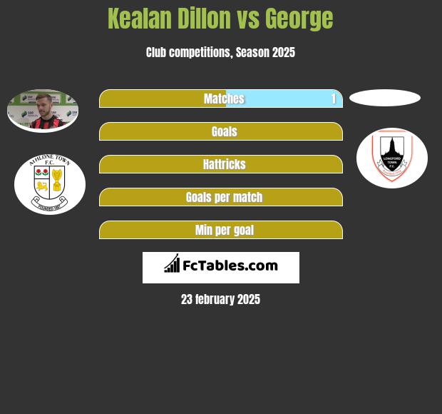 Kealan Dillon vs George h2h player stats