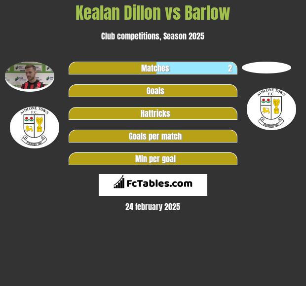 Kealan Dillon vs Barlow h2h player stats