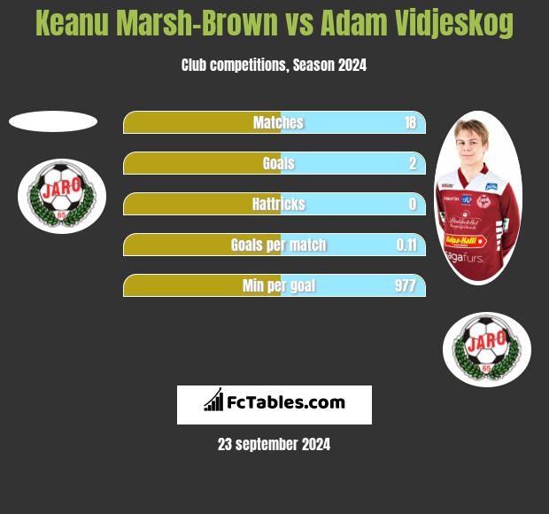 Keanu Marsh-Brown vs Adam Vidjeskog h2h player stats