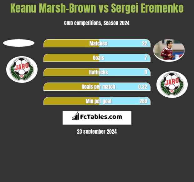 Keanu Marsh-Brown vs Sergei Eremenko h2h player stats